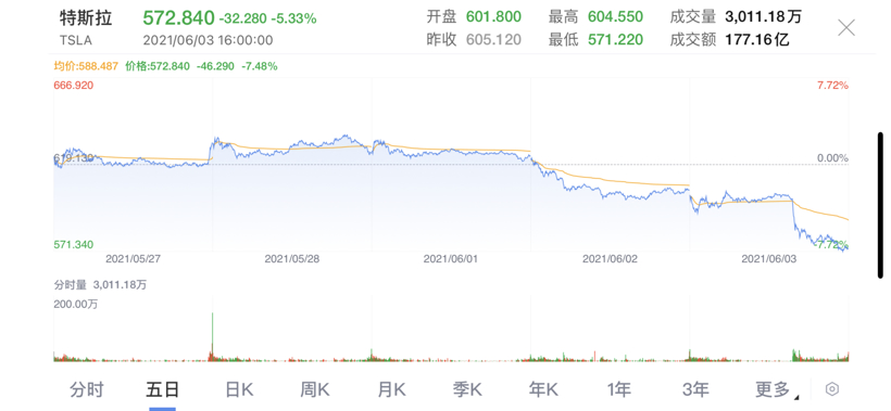 傳特斯拉5月在華訂單減半 市值一天蒸發2000億元