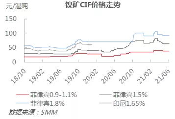 鎳礦市場價格僵持 鎳鐵供應偏緊格局延續價格上挺