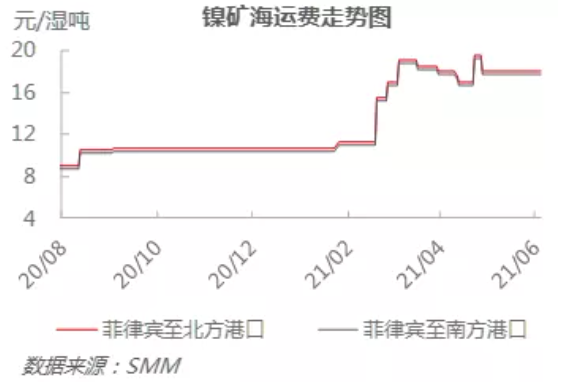 鎳礦市場價格僵持 鎳鐵供應偏緊格局延續價格上挺