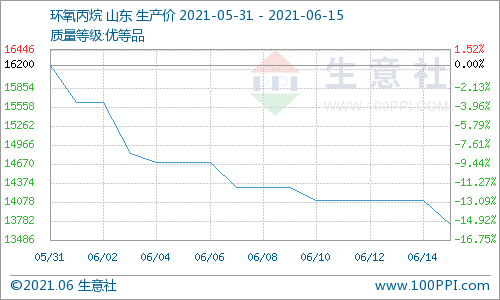 碳酸二甲酯,環氧丙烷,甲醇 碳酸二甲酯,環氧丙烷,甲醇