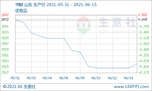 碳酸二甲酯,環氧丙烷,甲醇 碳酸二甲酯,環氧丙烷,甲醇