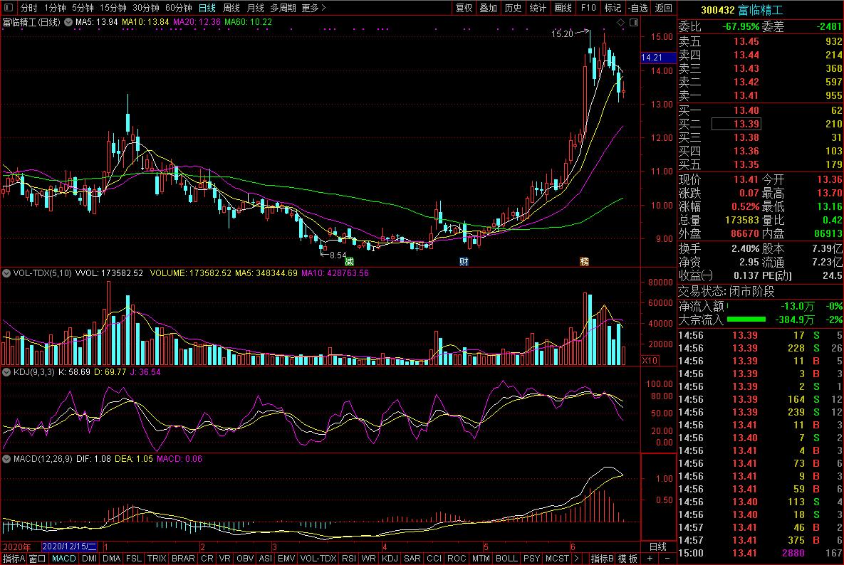 富臨精工股價走勢圖