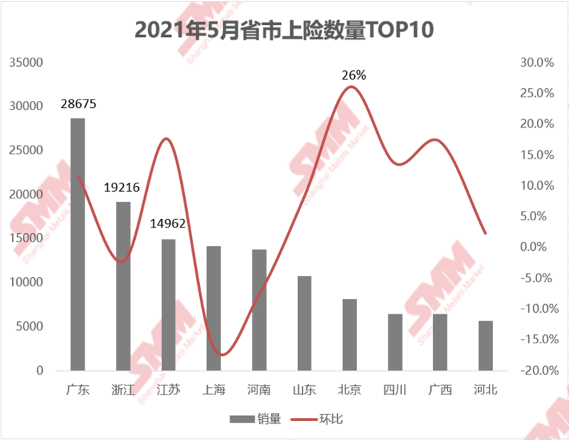 5月新能源汽車上險(xiǎn)環(huán)增6.68% 純電汽車仍為主要驅(qū)動(dòng)因素