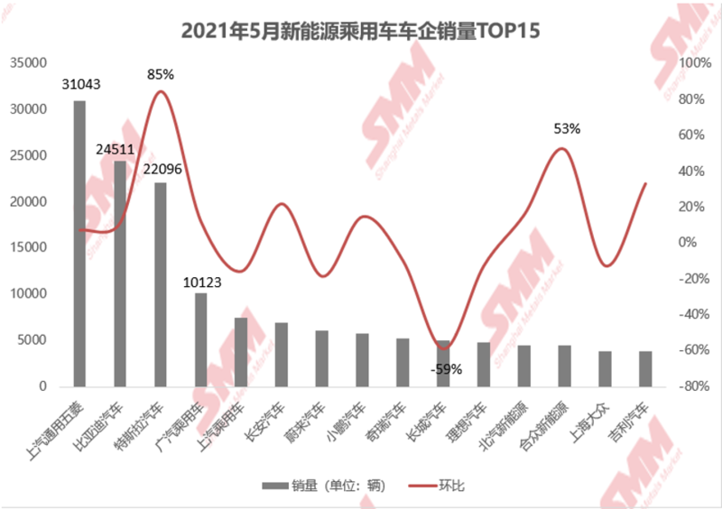 5月新能源汽車上險(xiǎn)環(huán)增6.68% 純電汽車仍為主要驅(qū)動(dòng)因素