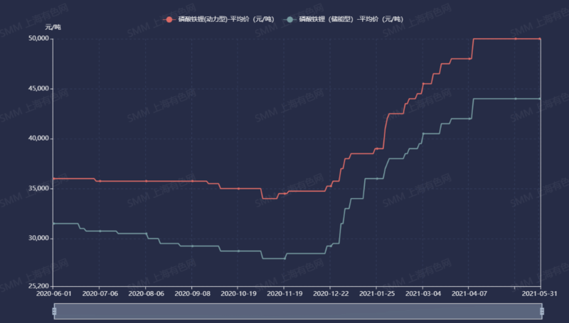 磷酸鐵鋰市場高景氣度持續 5月產量同增168.8%
