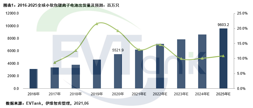 鋰電池,軟包電池,鋰離子電池 鋰電池,軟包電池,鋰離子電池