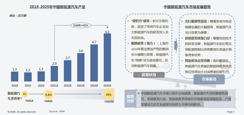 新能源汽車,鈷原料,鋰鹽