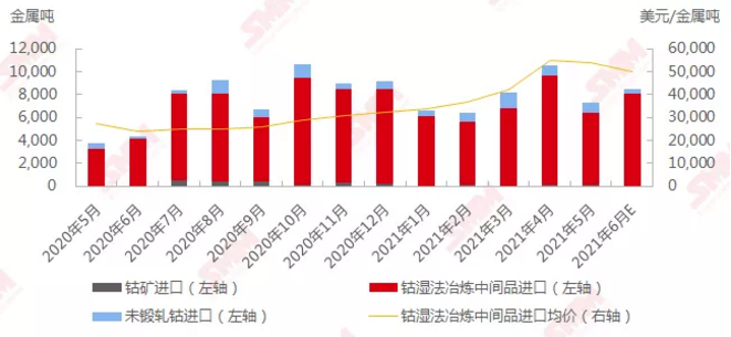 2020年5月－2021年6月中國(guó)鈷原料進(jìn)口 數(shù)據(jù)來(lái)源：SMM，中國(guó)海關(guān)