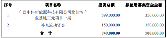 中偉股份,正極材料,三元前驅(qū)體