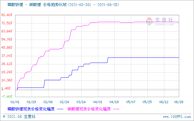 6月碳酸鋰價(jià)格穩(wěn)中稍有下探  短期市場(chǎng)偏弱震蕩