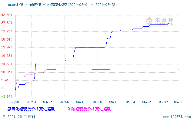 6月碳酸鋰價(jià)格穩(wěn)中稍有下探  短期市場(chǎng)偏弱震蕩