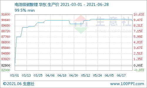 6月碳酸鋰價(jià)格穩(wěn)中稍有下探  短期市場(chǎng)偏弱震蕩