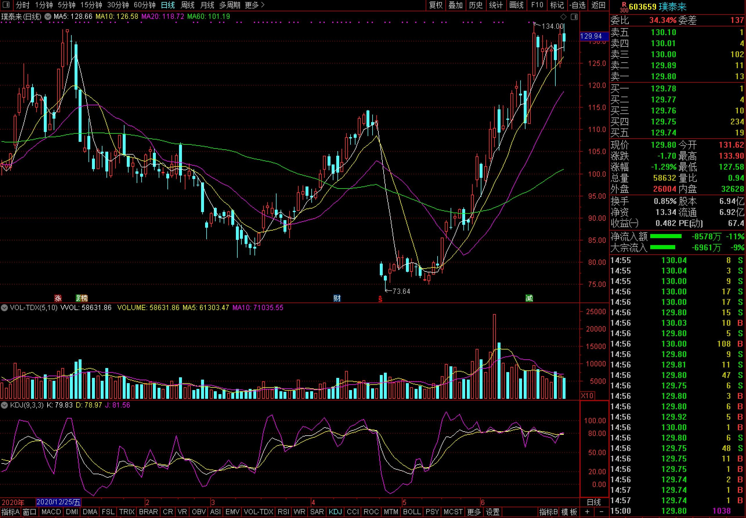 璞泰來股價(jià)走勢(shì)圖