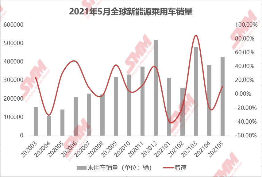5月全球新能源車銷量環(huán)增11.54% 歐美市場(chǎng)放量帶動(dòng)銷量上行