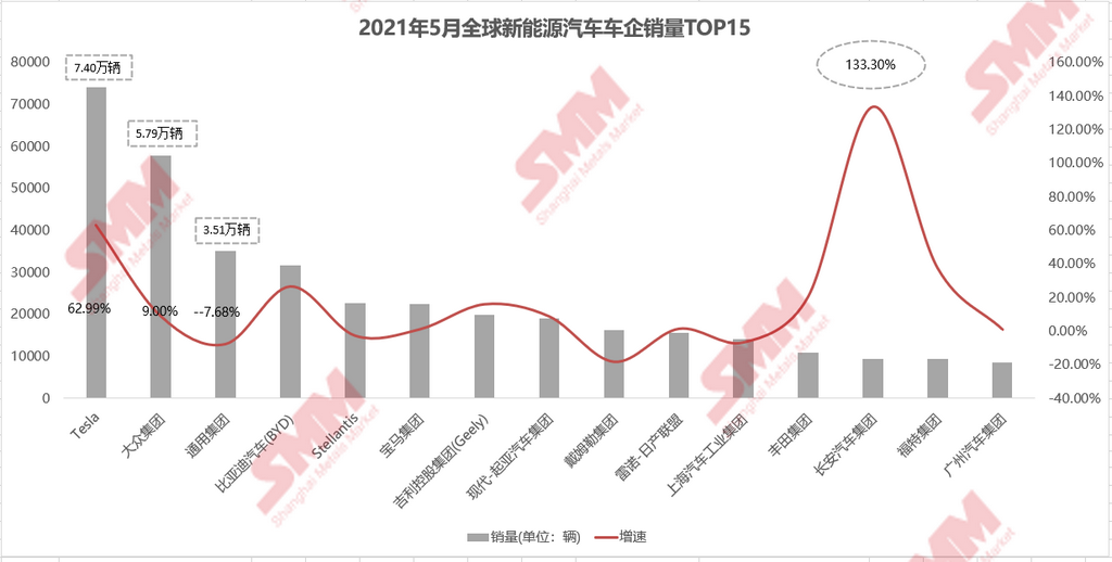 5月全球新能源車銷量環(huán)增11.54% 歐美市場(chǎng)放量帶動(dòng)銷量上行