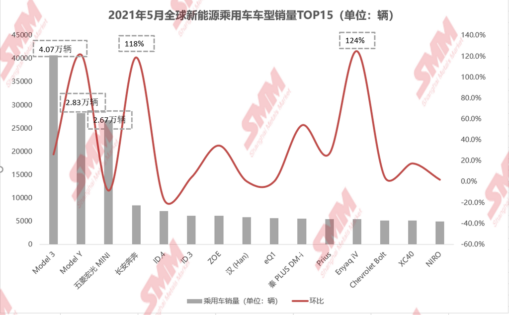 5月全球新能源車銷量環(huán)增11.54% 歐美市場(chǎng)放量帶動(dòng)銷量上行