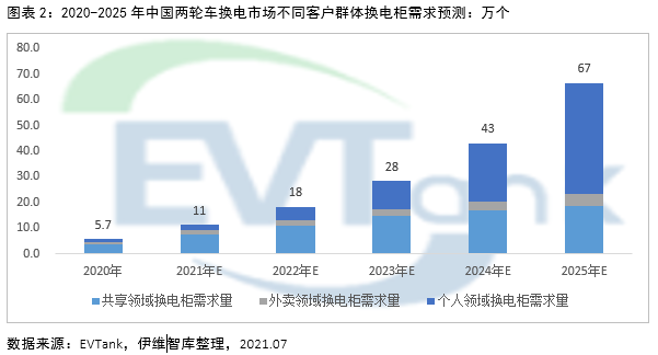 2025年電動兩輪車換電市場規模或達1326億 帶動鋰電池增量需求達10.9GWh
