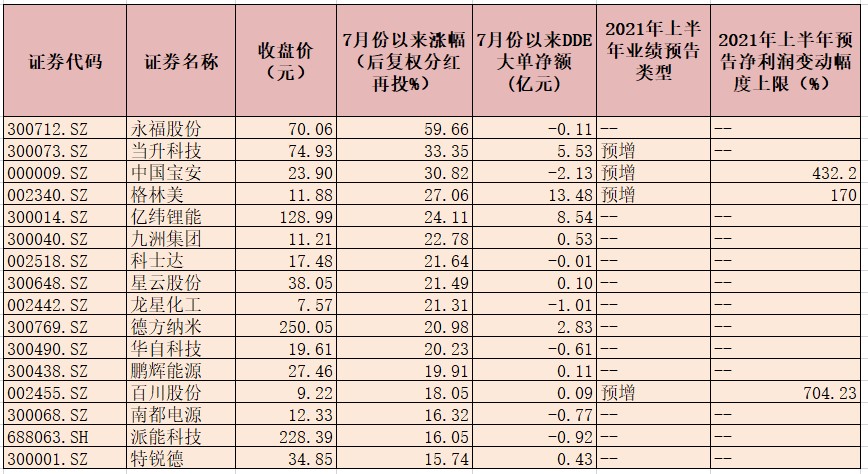 7月份以來漲幅超15%儲能概念股一覽