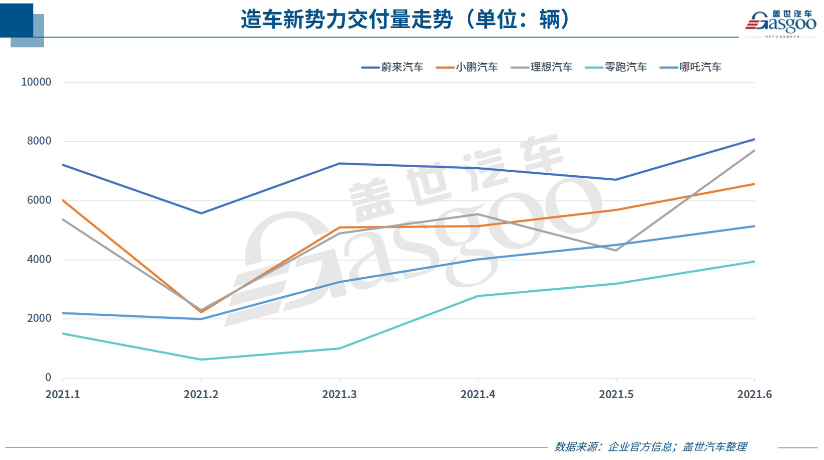 30家車企6月銷量一覽：傳統車企表現分化 頭部新勢力集體飆高