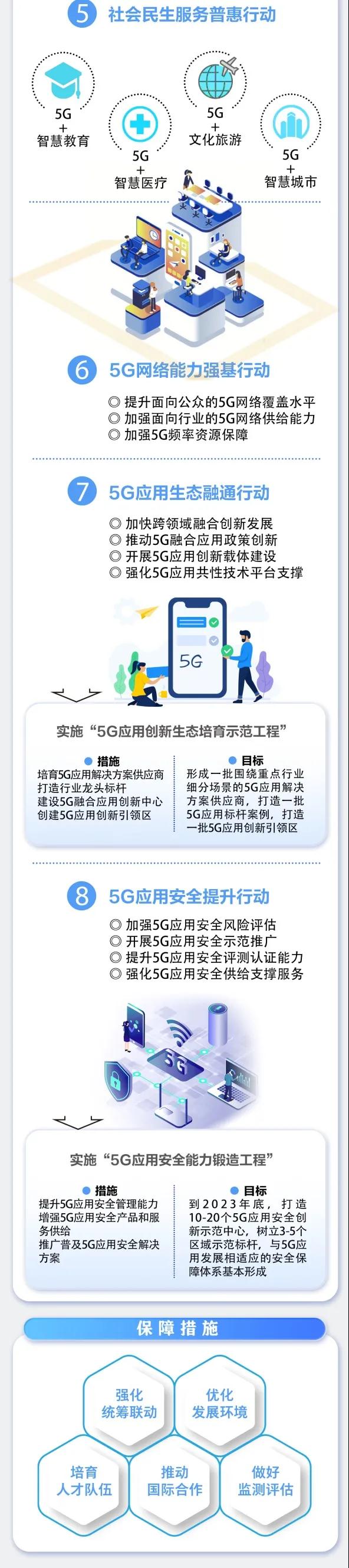 一圖讀懂《5G應用“揚帆”行動計劃（2021-2023年）》