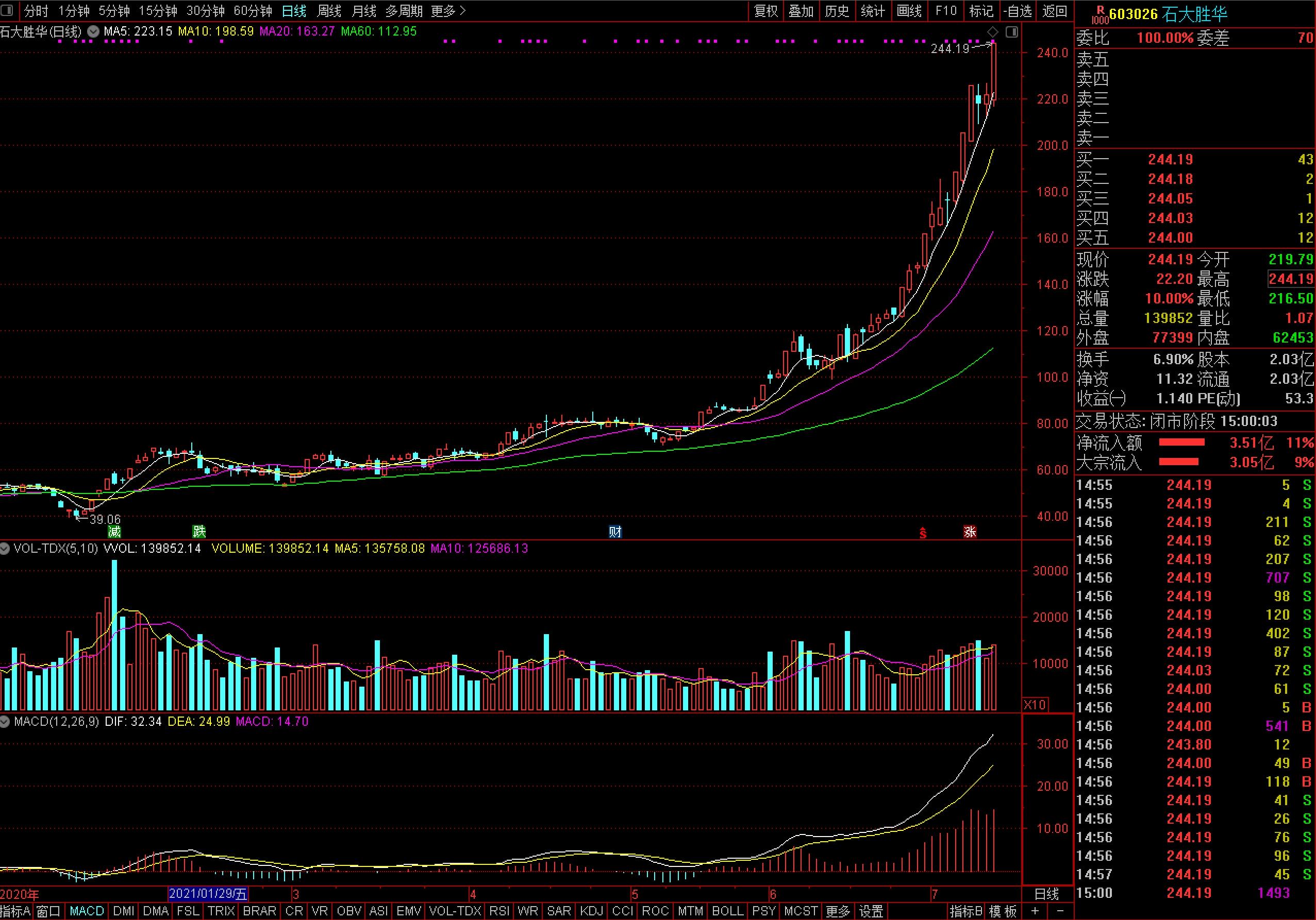 石大勝華股價(jià)暴漲  低調(diào)東營投資人常浩浮盈超37億！