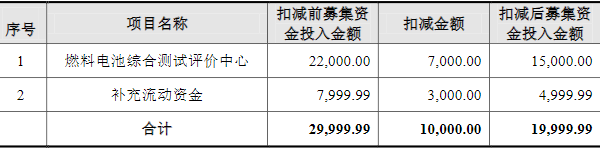 億華通,氫燃料電池發(fā)動機