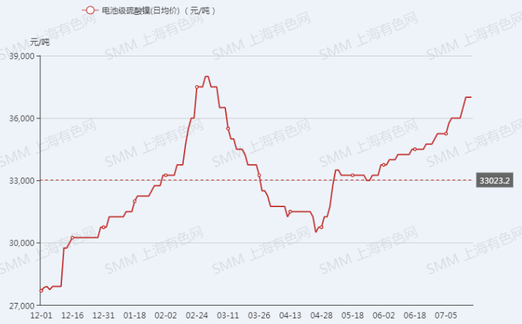 硫酸鎳季漲幅高達(dá)21%！ 三季度供需兩旺格局將持續(xù)