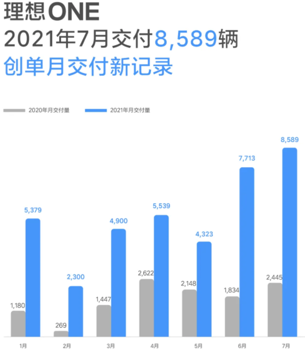 理想汽車7月交付8589輛 同比增長逾2.5倍
