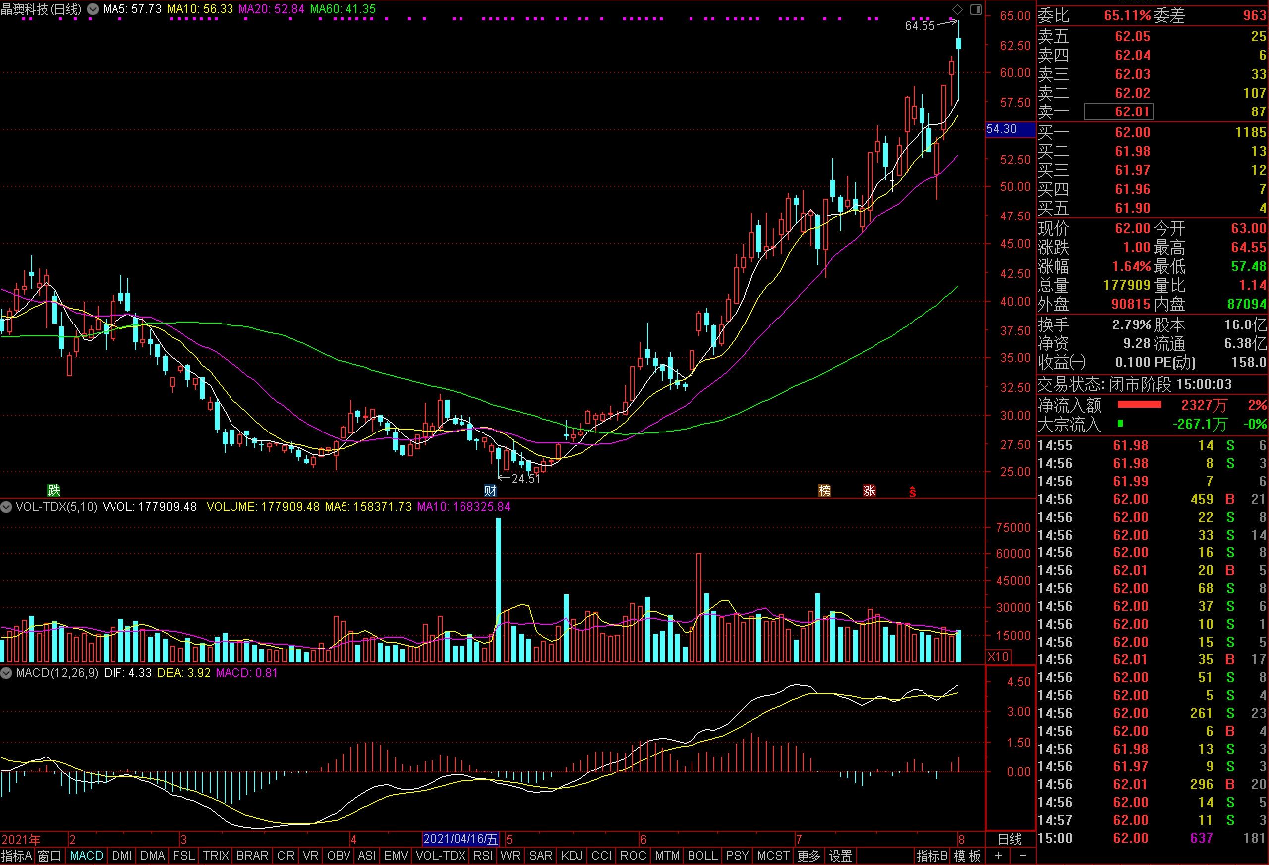 晶澳科技股價走勢圖