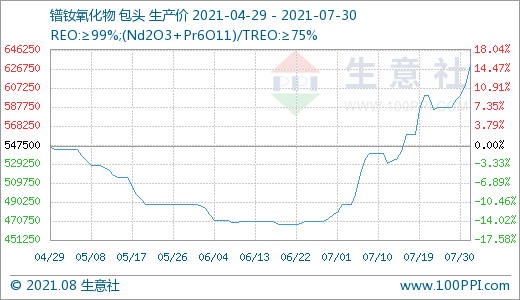 稀土,新能源汽車,鐠釹系稀土