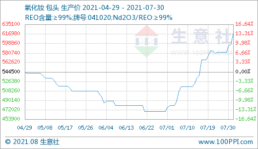稀土,新能源汽車,鐠釹系稀土