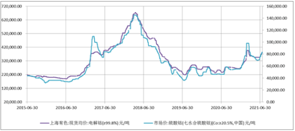 電解鈷/硫酸鈷價(jià)格走勢(shì)圖 電解鈷/硫酸鈷價(jià)格走勢(shì)圖