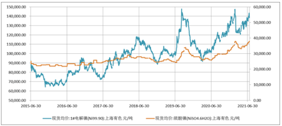 圖3電解鎳/硫酸鎳價(jià)格走勢(shì)圖 圖3電解鎳/硫酸鎳價(jià)格走勢(shì)圖
