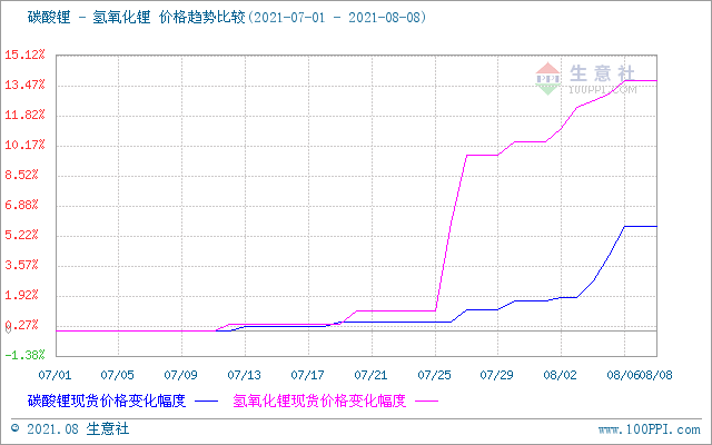 氫氧化鋰,碳酸鋰,鋰輝石