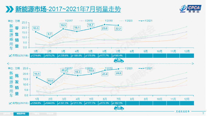 乘聯(lián)會：7月新能源乘用車批發(fā)銷量達到24.6萬輛 同比增逾兩倍
