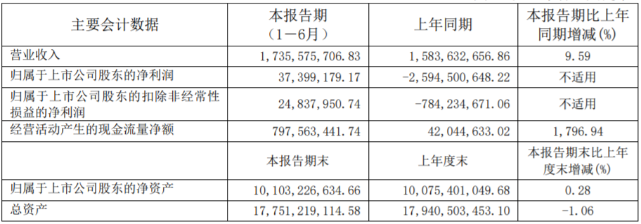 力帆科技上半年相關業(yè)績數(shù)據(jù)（單位：元）