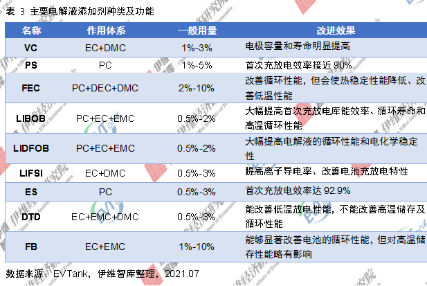 電解液添加劑行業發展白皮書全文來了！今年我國出貨量將達26690噸！