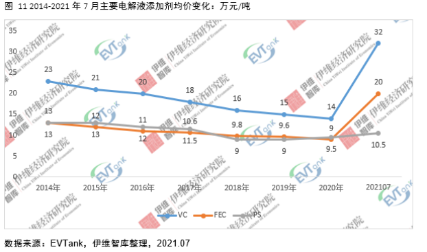 電解液添加劑行業發展白皮書全文來了！今年我國出貨量將達26690噸！
