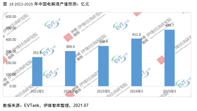 電解液添加劑行業發展白皮書全文來了！今年我國出貨量將達26690噸！