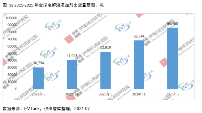 電解液添加劑行業發展白皮書全文來了！今年我國出貨量將達26690噸！