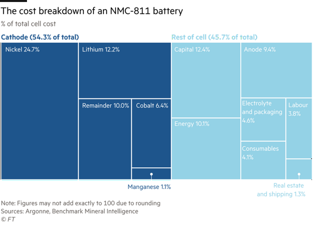 電動汽車崛起 電池發展卻還落后2萬英里