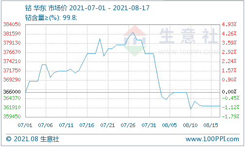 需求不及預期 鈷價已下滑至36.23萬元/噸 需求不及預期 鈷價已下滑至36.23萬元/噸