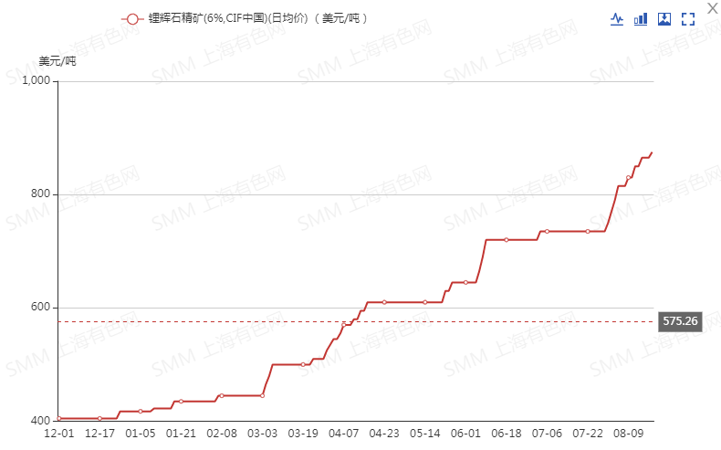 年內暴漲109.6%！海外鋰礦巨頭暗示將改變鋰精礦定價方式 未來鋰價怎么走？