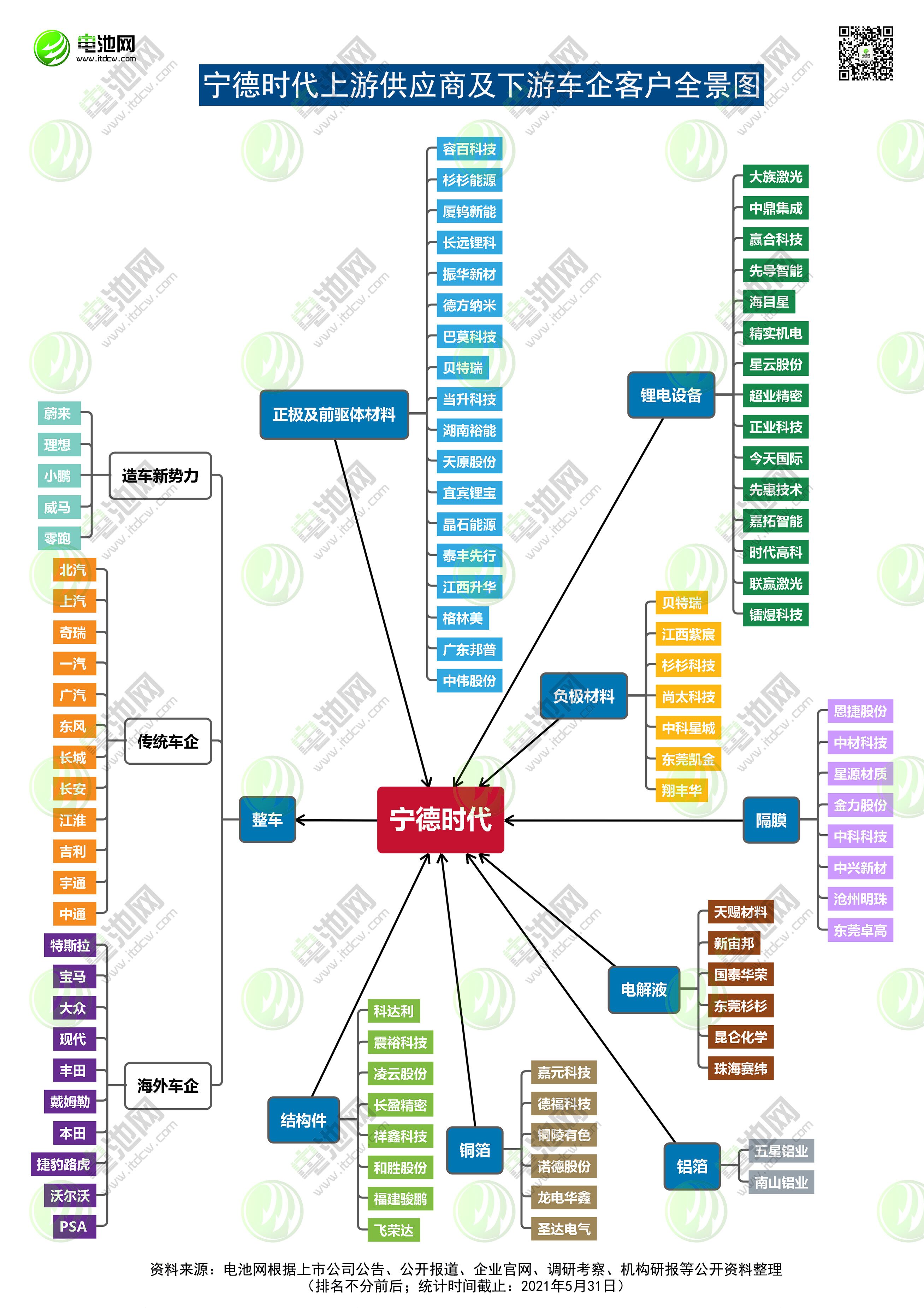 寧德時代產業鏈