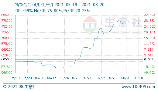 近期下游需求一般 國內(nèi)稀土市場走勢小幅下滑