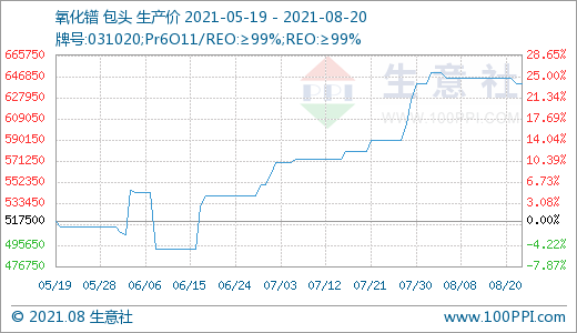 近期下游需求一般 國內(nèi)稀土市場走勢小幅下滑