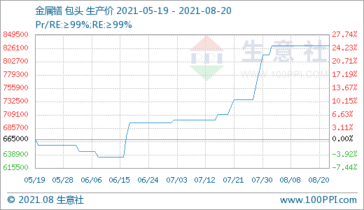近期下游需求一般 國內(nèi)稀土市場走勢小幅下滑