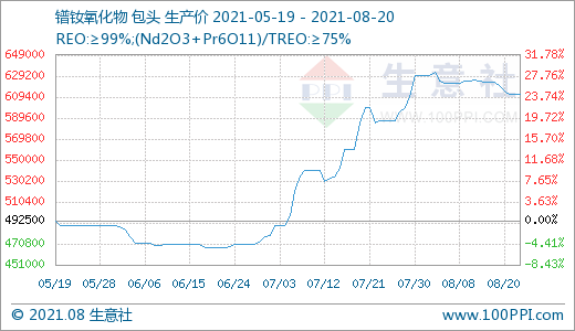 近期下游需求一般 國內(nèi)稀土市場走勢小幅下滑