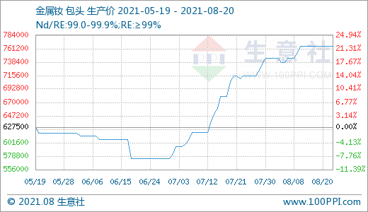 近期下游需求一般 國內(nèi)稀土市場走勢小幅下滑