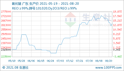 近期下游需求一般 國內(nèi)稀土市場走勢小幅下滑